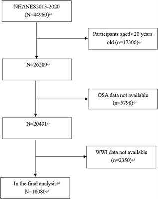 Correlation between obstructive sleep apnea and weight-adjusted-waist index: a cross-sectional study